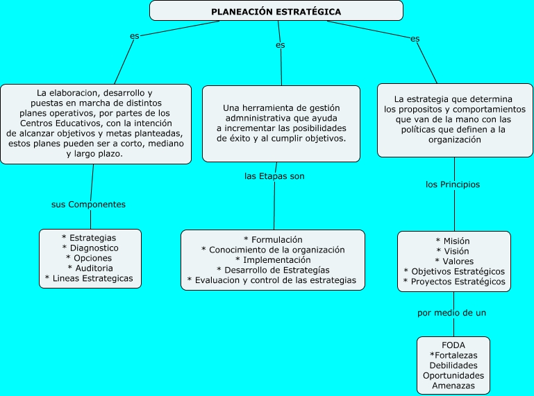 Mapa Conceptual De La Planeacion Estrategica Mapa Conceptual De Los 2949